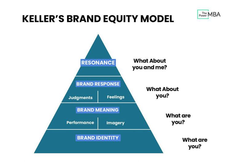 Solved Draw and explain a Brand Resonance Pyramid for the